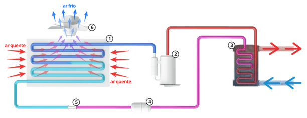 Funcionamento de uma Bomba de Calor